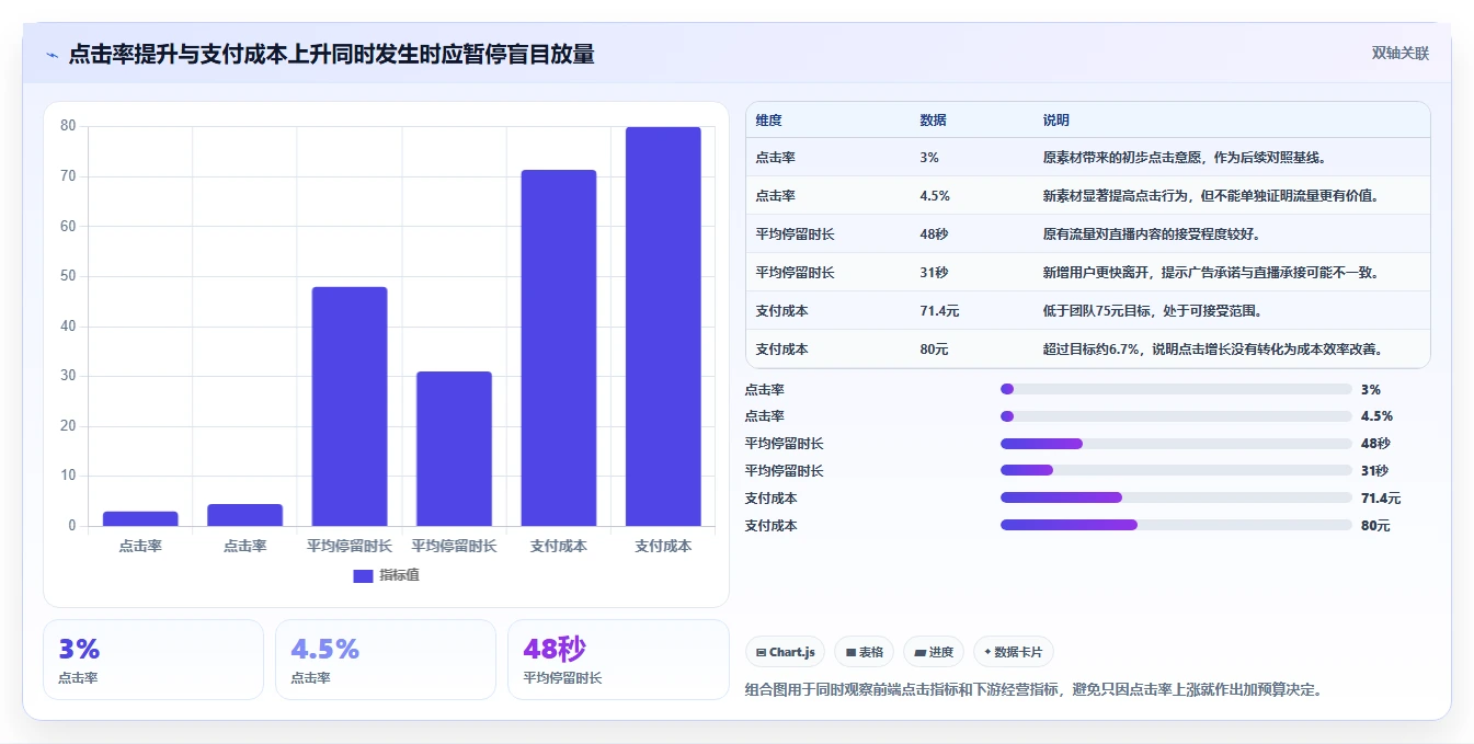 直播数据复盘：数据分析师从数据到行动：用点击率实现优化投流效率