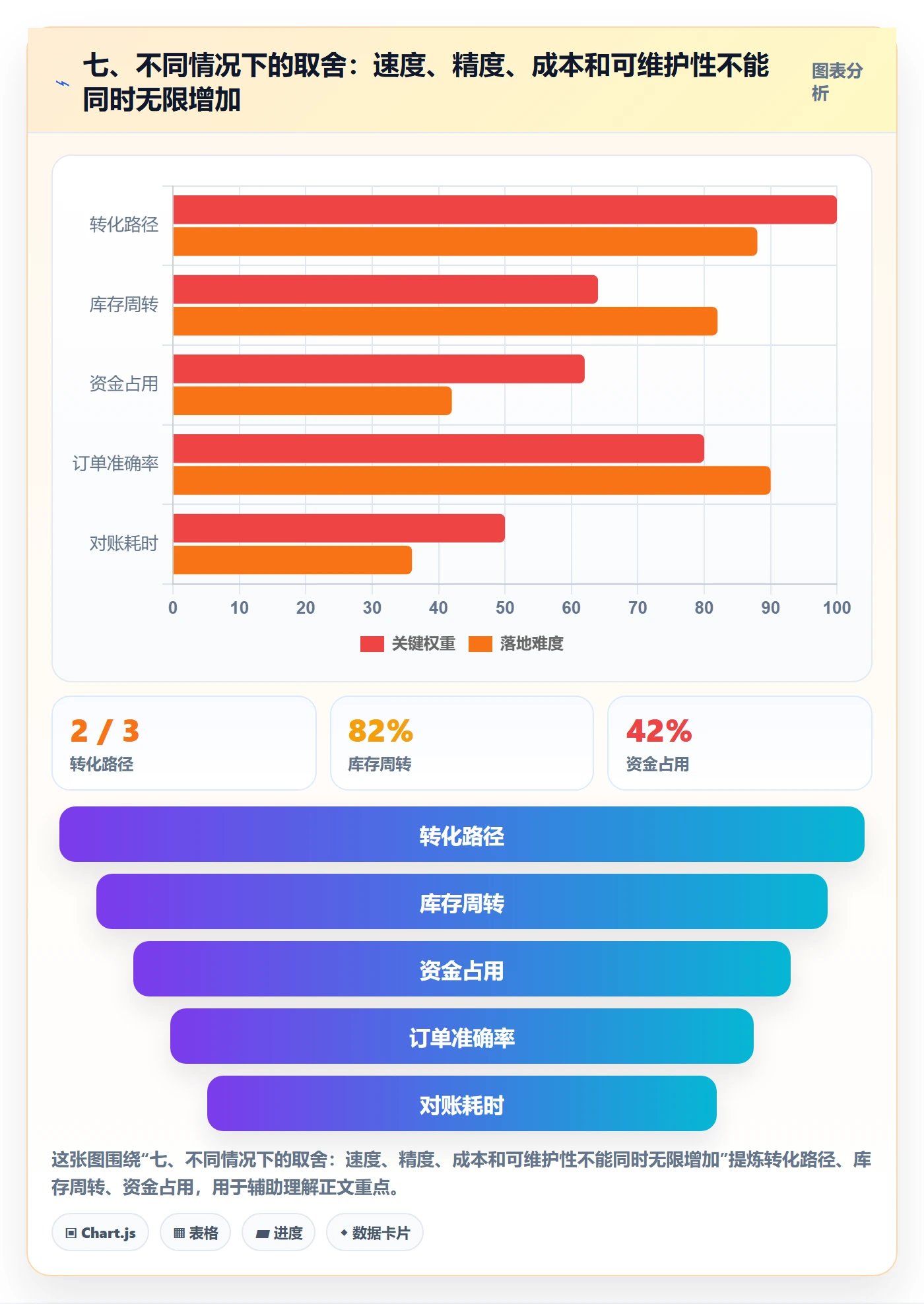 七、不同情况下的取舍：速度、精度、成本和可维护性不能同时无限增加