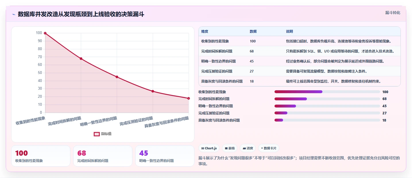 数据库存：项目经理实施建议：围绕事务一致性稳步提升提高并发能力