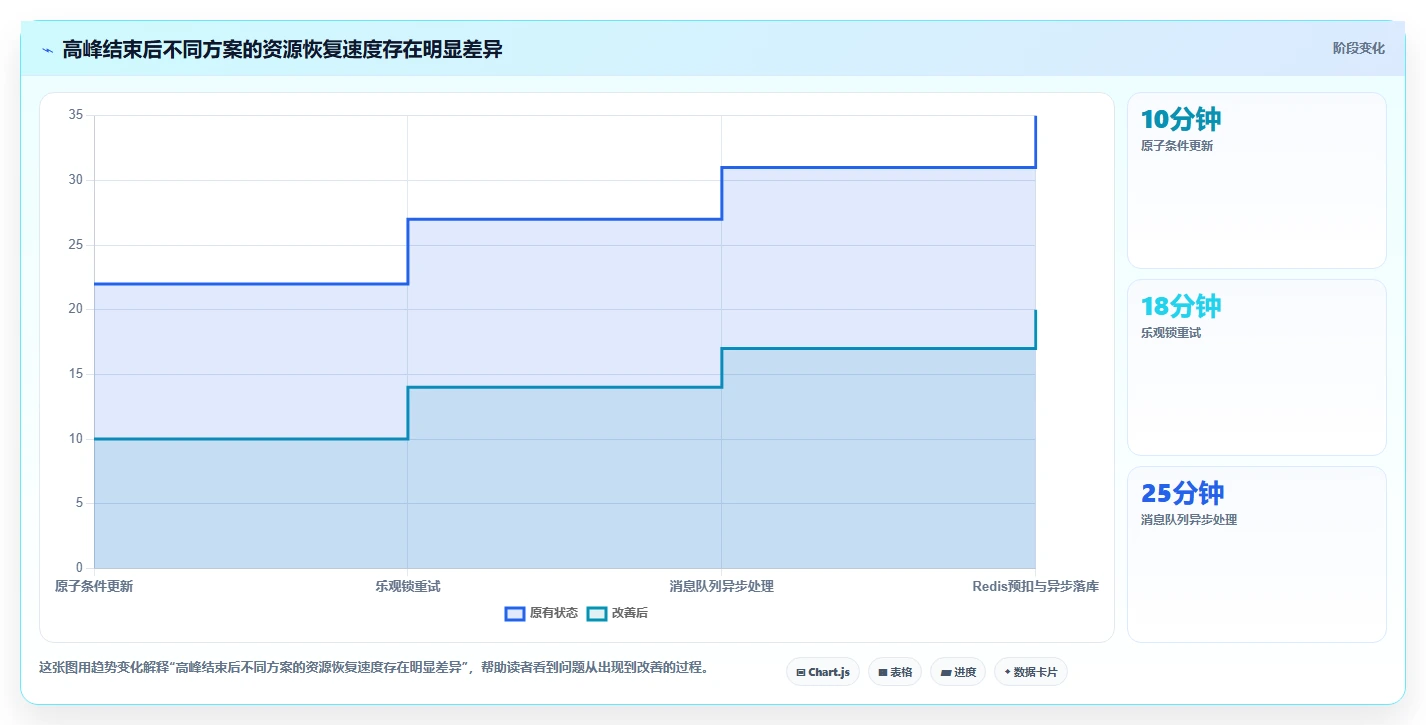 数据库存：架构师成本视角：库存锁定如何避免查询速度慢
