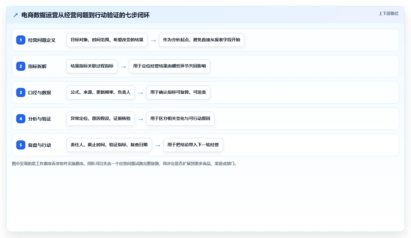 电商数据运营建设路线：从指标拆解到数据复盘分几步