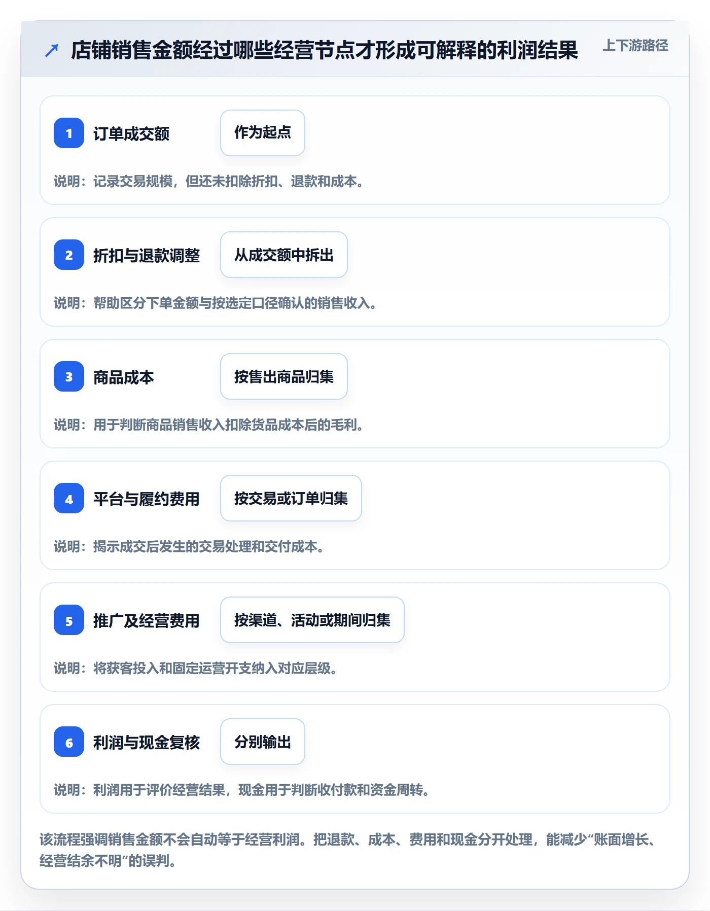 店铺运营管理实用方法：围绕利润核算建立成本控制