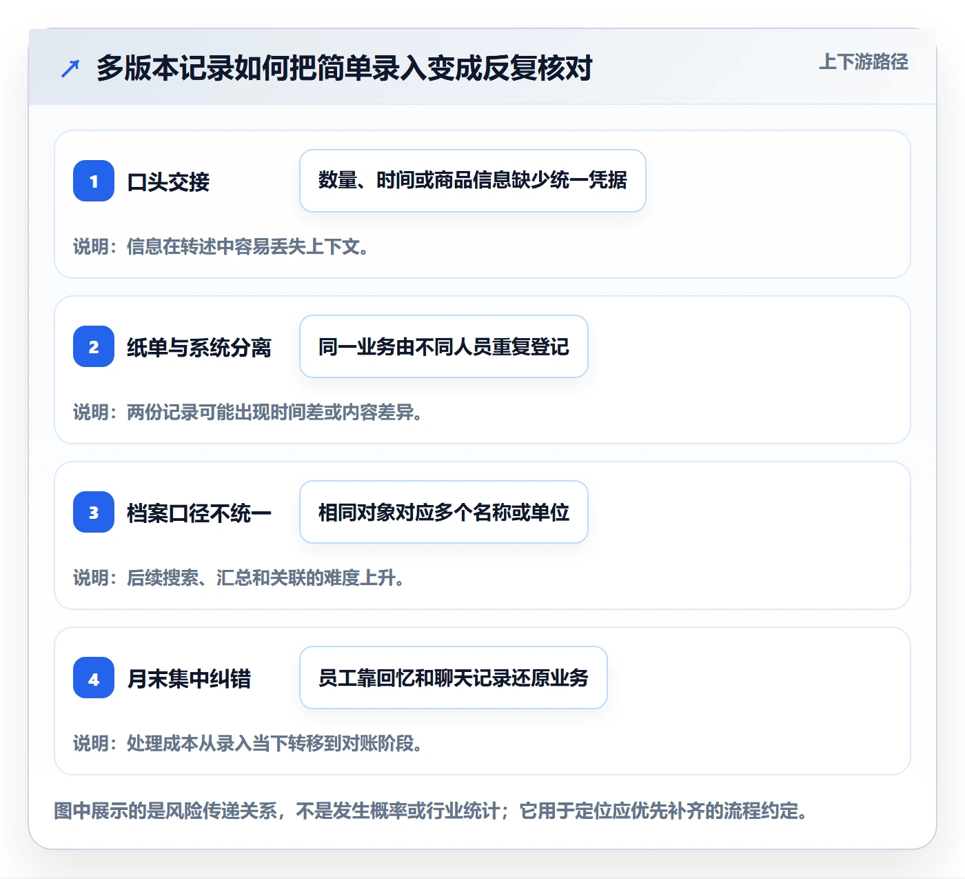 想做好erp数据录入，先掌握中小商家中的单据规范