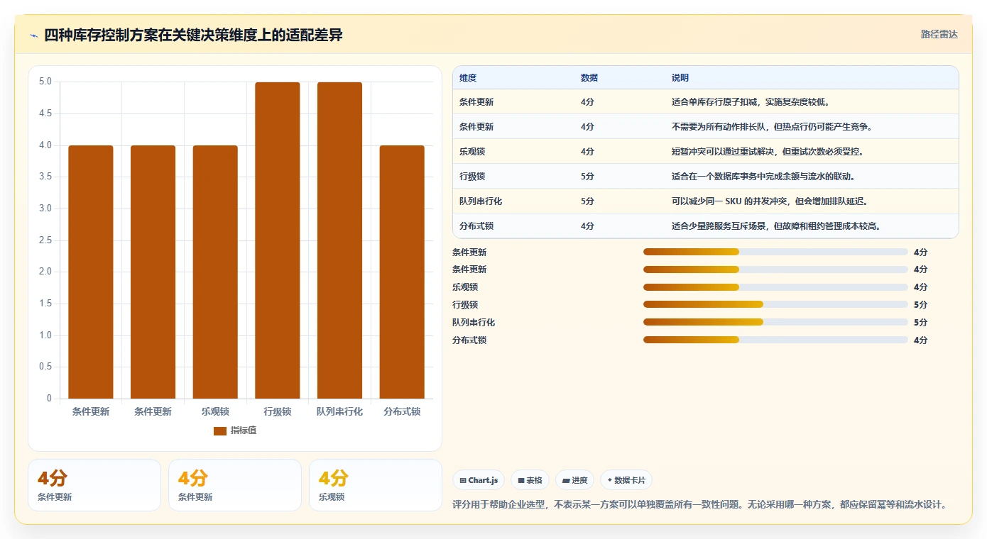 数据库存：电商企业标准化教程：用历史追溯复制保证扣减一致性