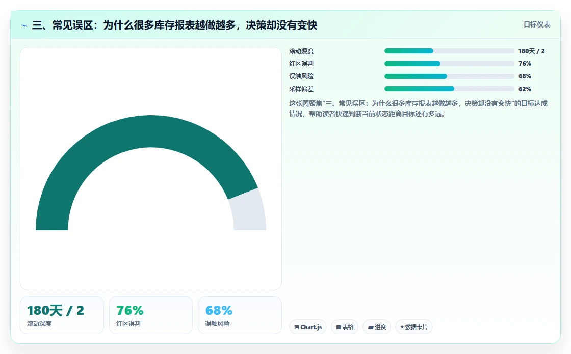 三、常见误区：为什么很多库存报表越做越多，决策却没有变快