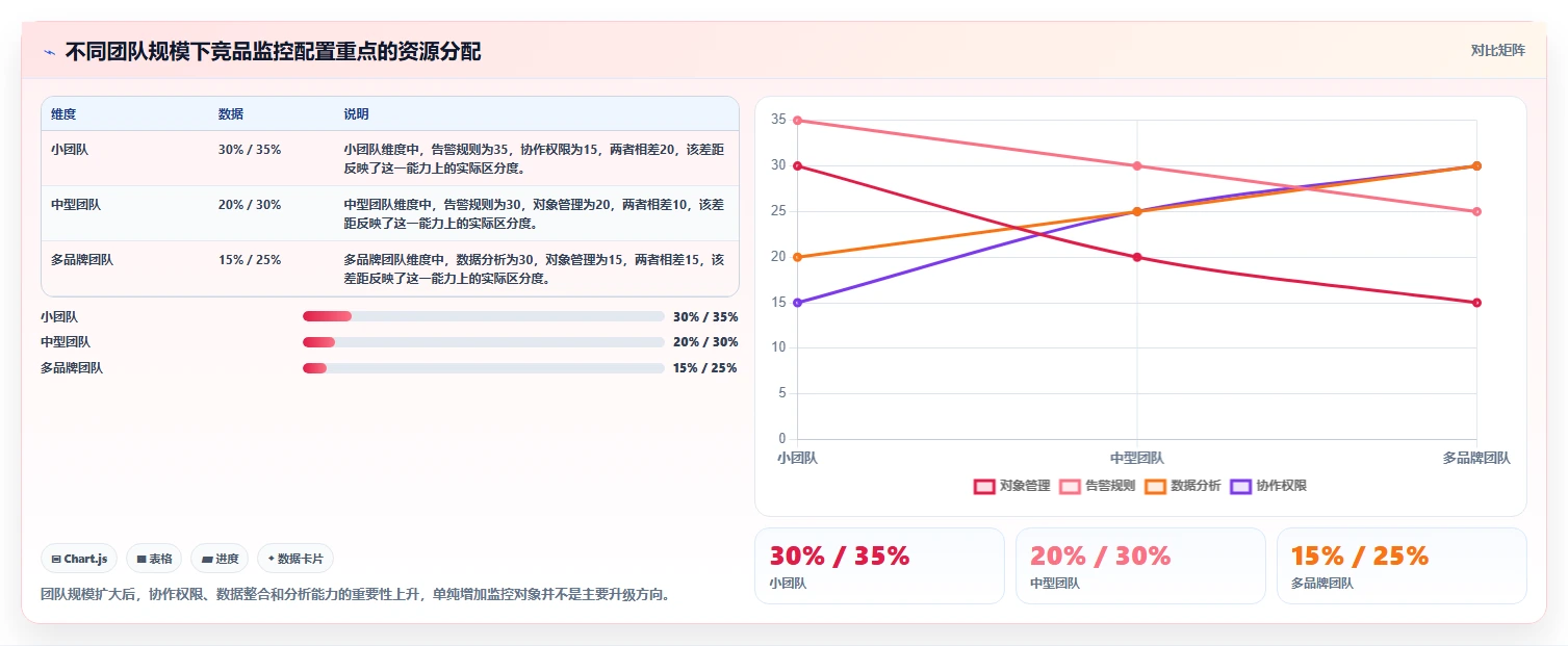 运营工具配置指南：竞品监控需要哪些选型方法设置