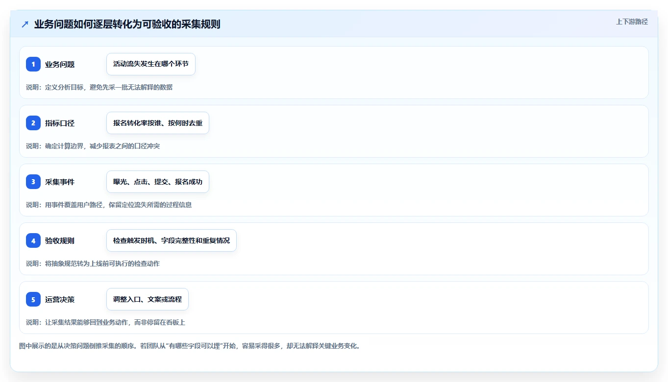 运营数据进阶课：围绕数据采集完善标准化管理