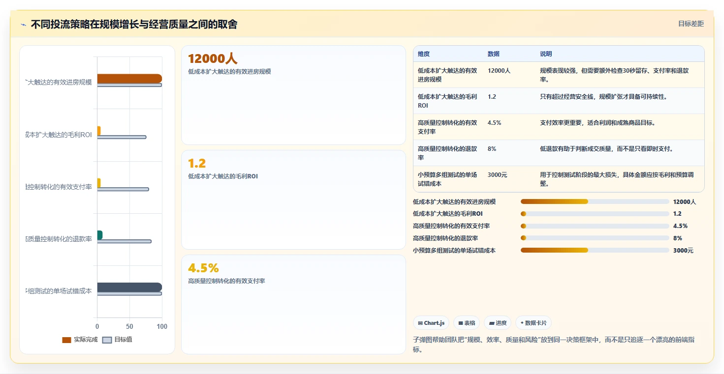 直播数据复盘：直播运营管理升级：投流测试如何支撑形成改进清单