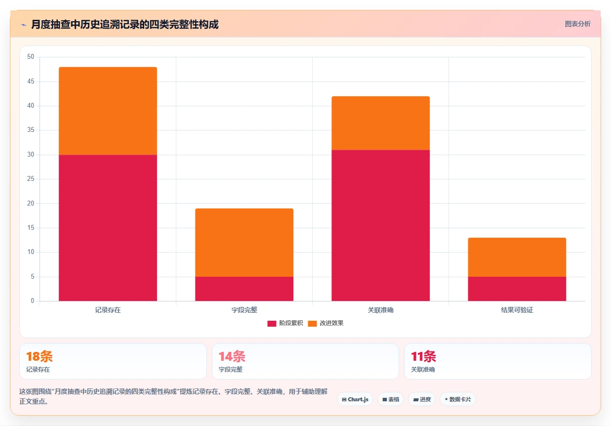 数据库存:运维团队基础版方案:历史追溯的目标、动作与检查点