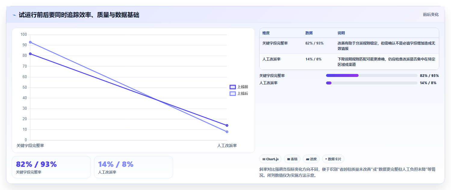 运营工具避坑指南：自动化提效环节的系统搭建要注意什么
