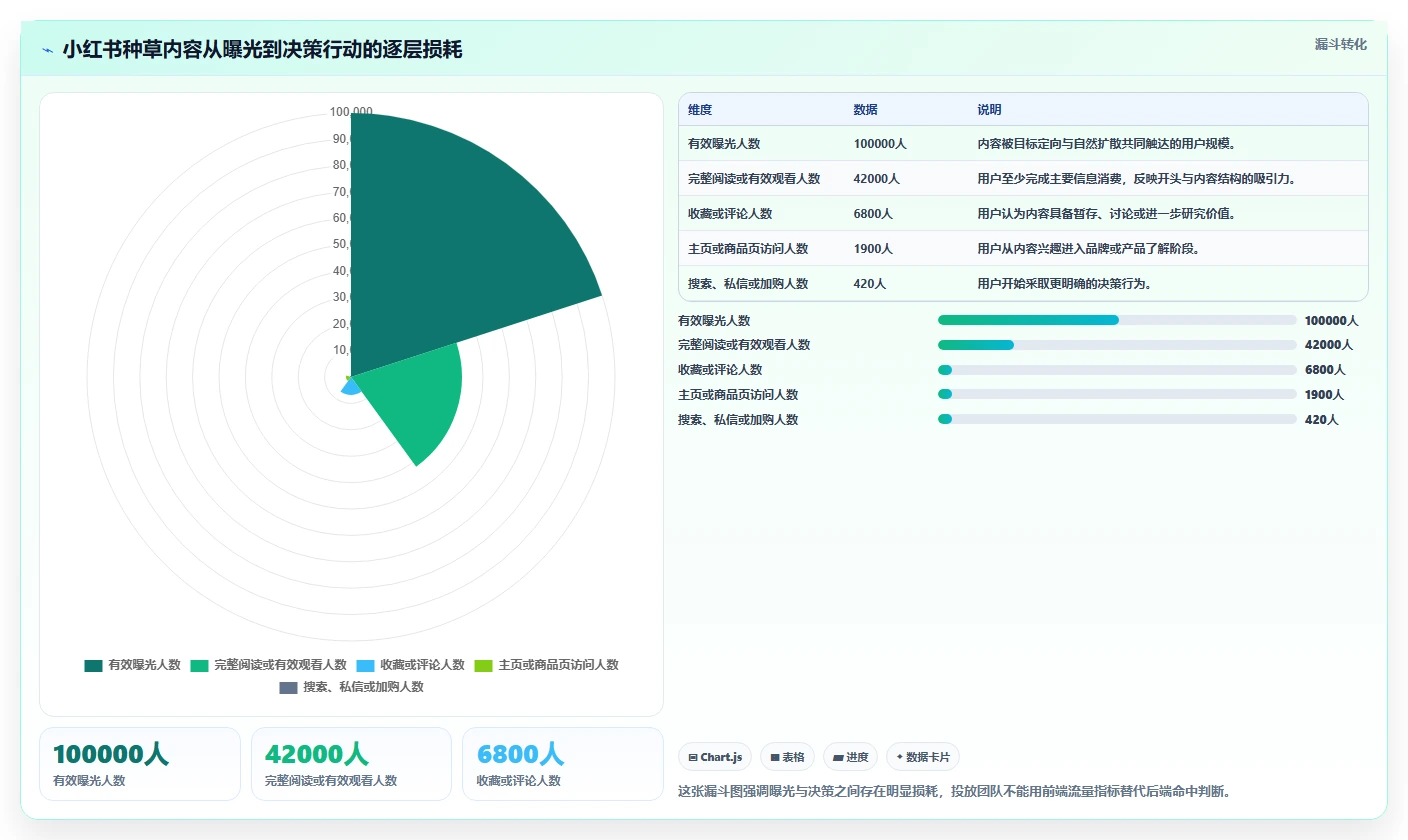 小红书数据分析：投放团队最佳实践：品牌种草怎样稳步实现提升内容命中率