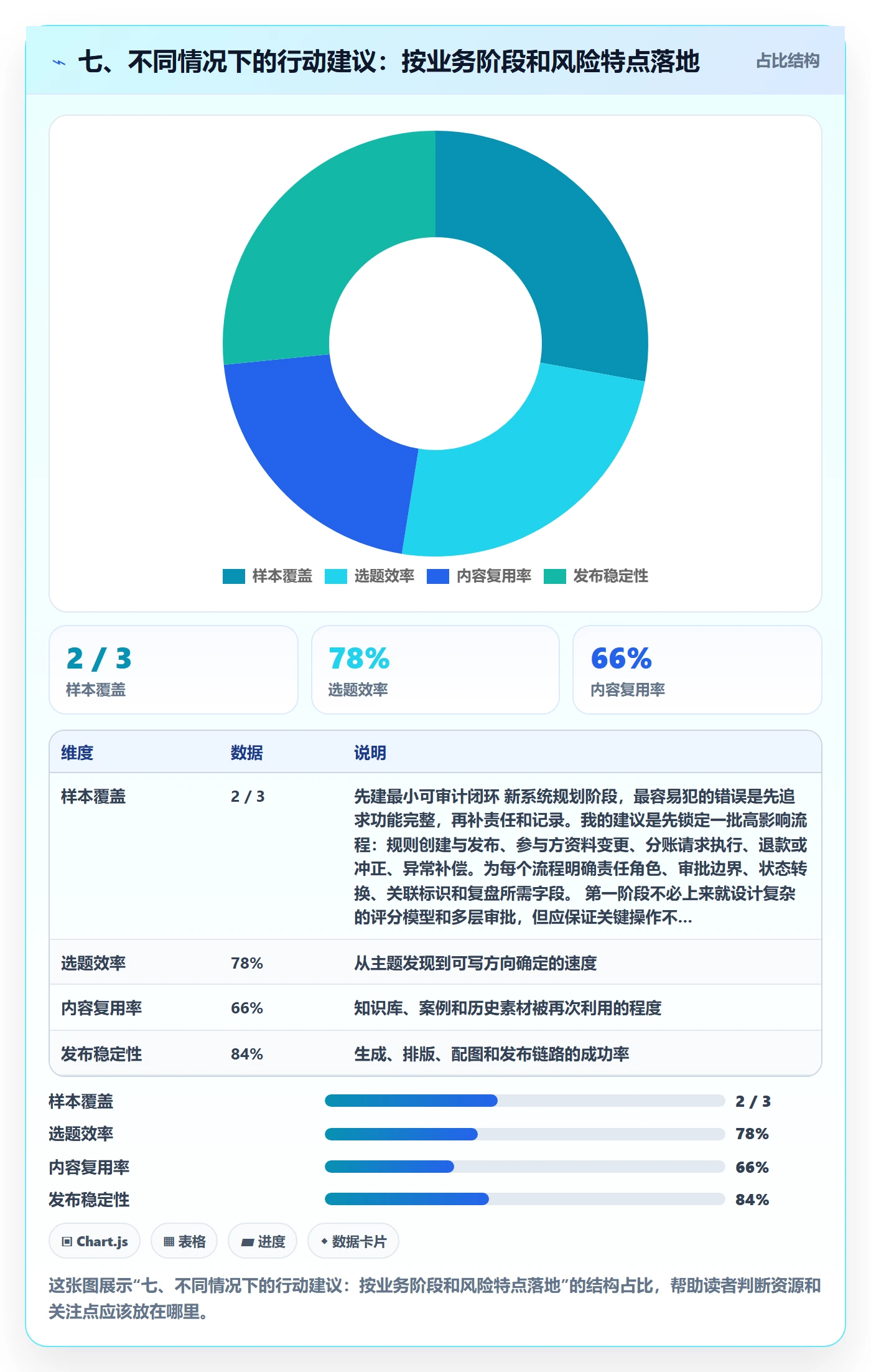 七、不同情况下的行动建议：按业务阶段和风险特点落地