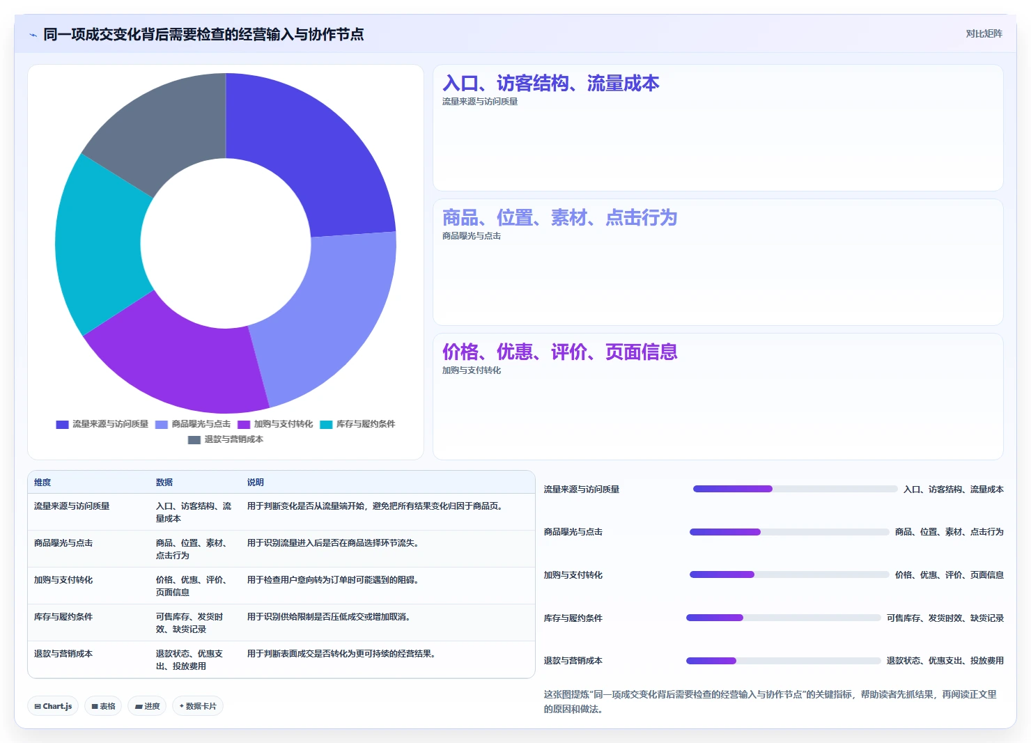 电商数据运营业务拆解：经营复盘为什么影响系统搭建