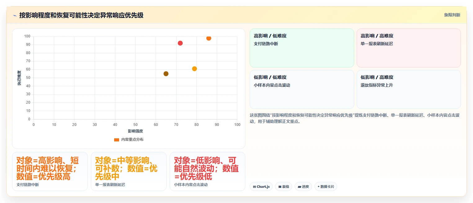 运营数据能力清单：进阶玩法需要覆盖哪些异常诊断事项
