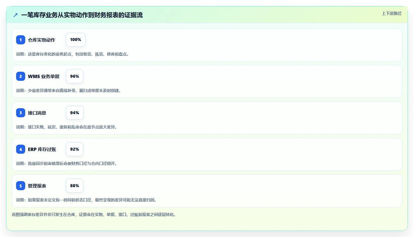 数据库存：仓储系统团队采购前必读：评估历史追溯时如何避开账实不一致
