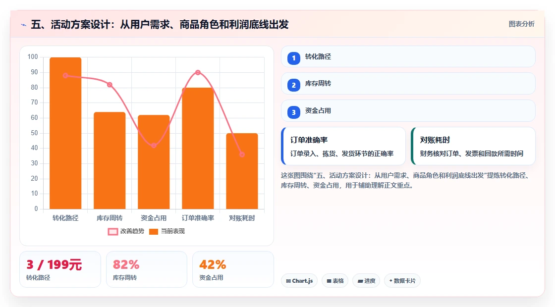 五、活动方案设计：从用户需求、商品角色和利润底线出发