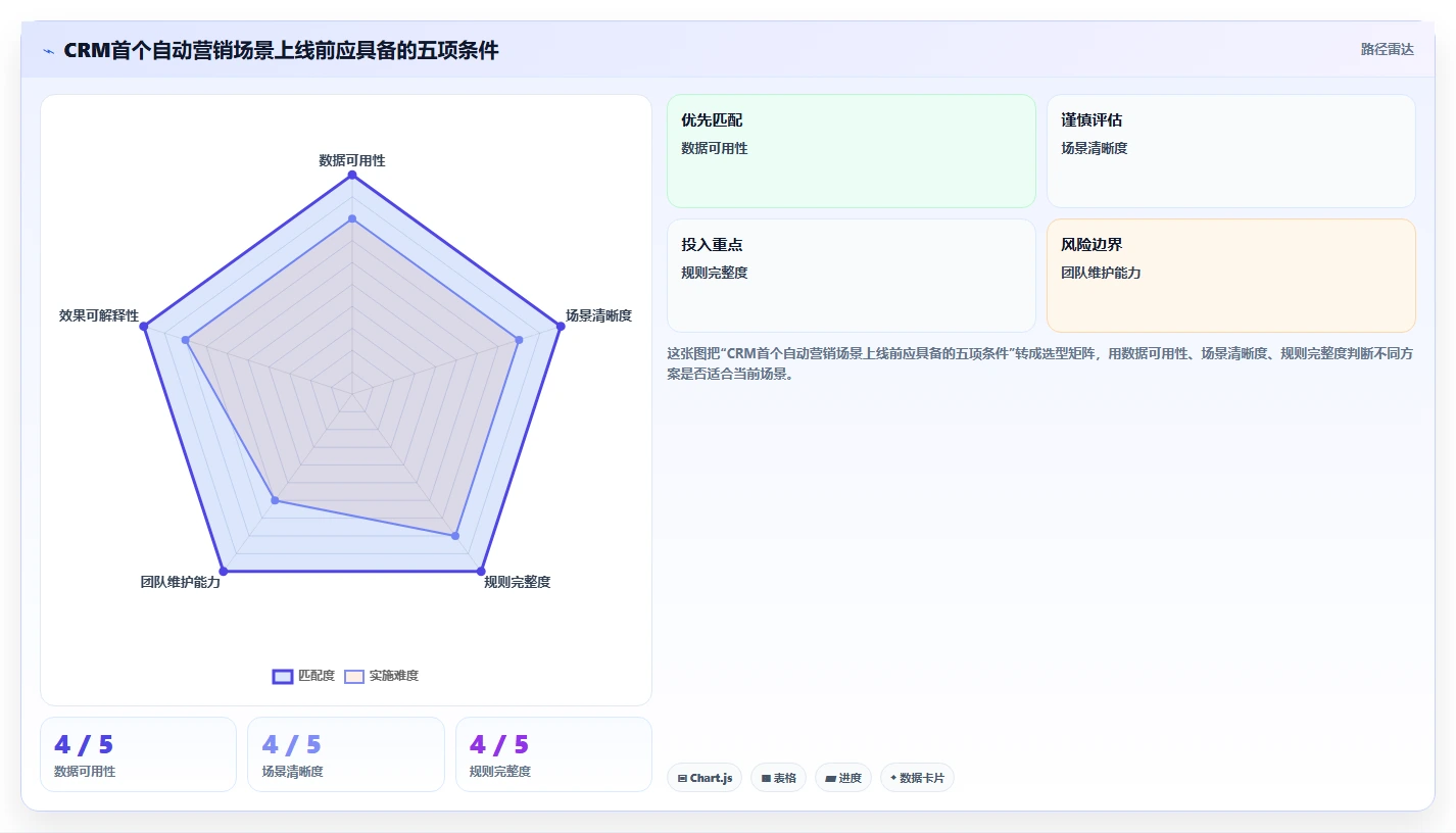 电商crm系统怎么落地？从自动营销讲清入门指南
