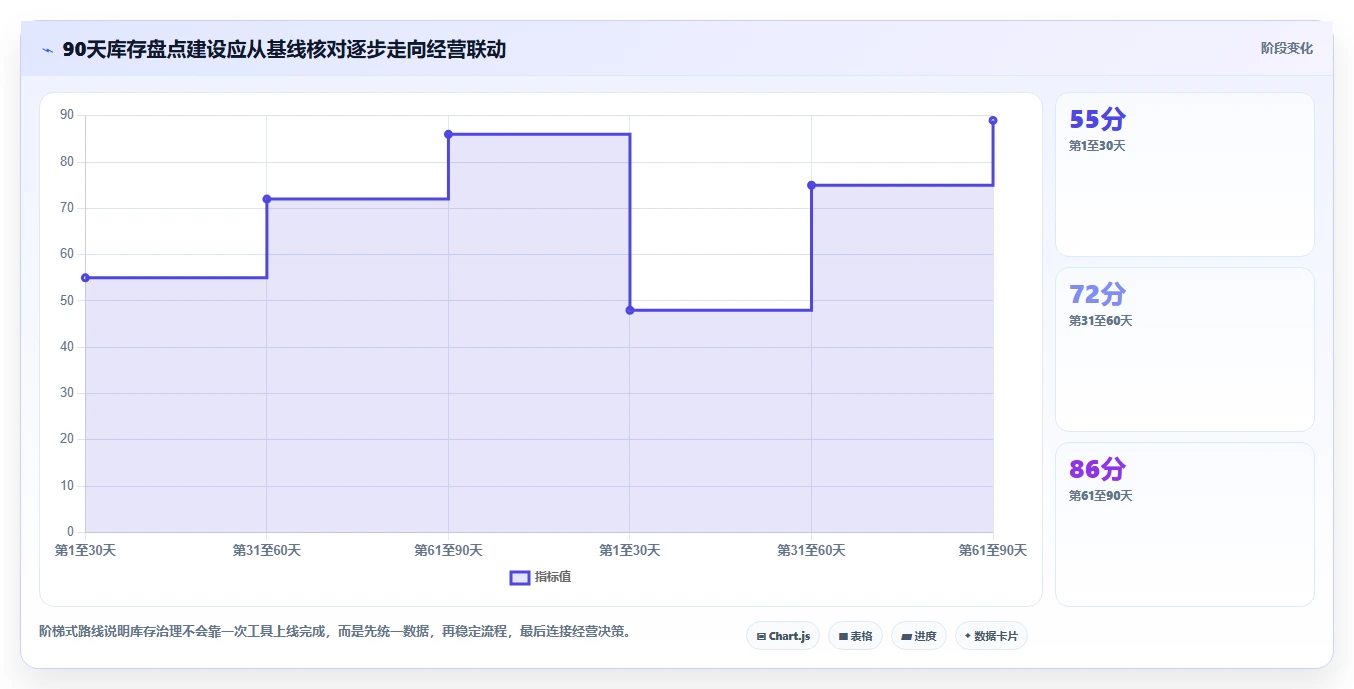 电商库存落地清单：盘点管理相关的效率提升事项