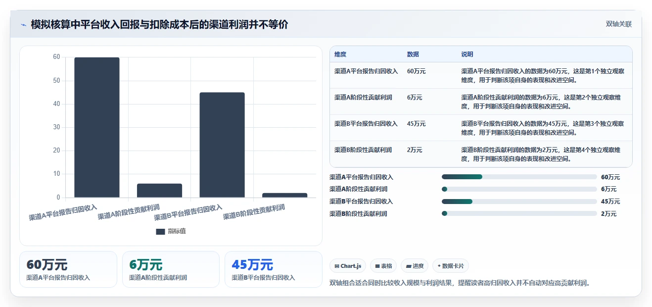 电商数据运营落地清单：渠道归因相关的成本控制事项