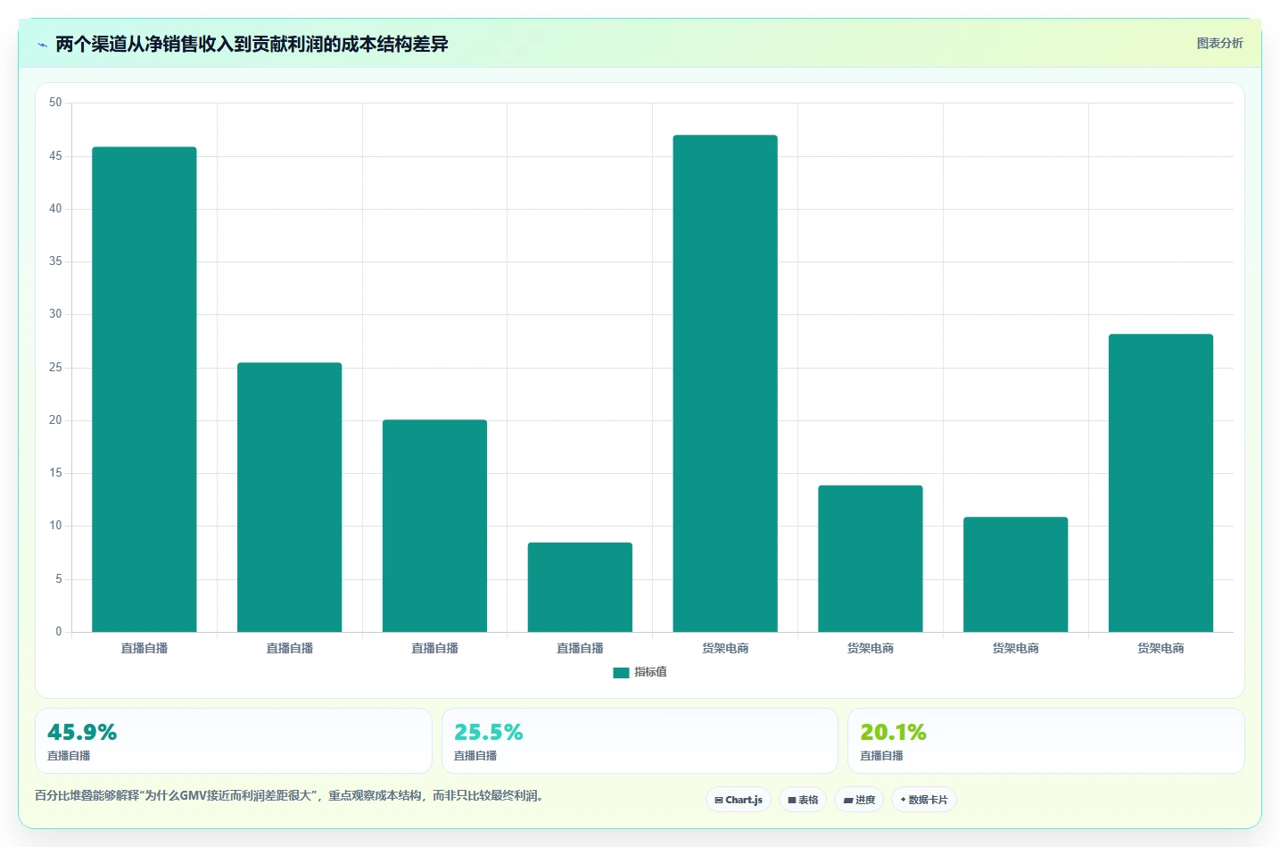 电商利润计算：直播团队年度规划：老板汇报怎样持续改善比较渠道价值