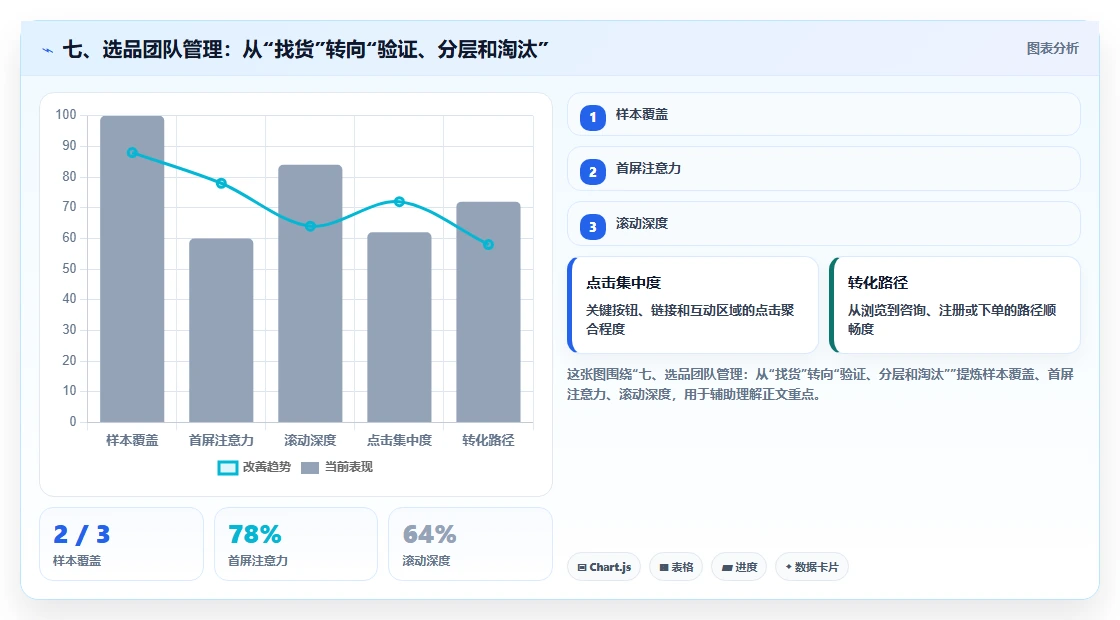 七、选品团队管理：从“找货”转向“验证、分层和淘汰”