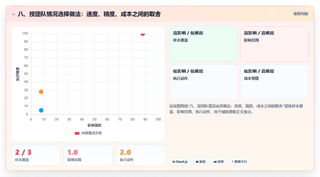 八、按团队情况选择做法：速度、精度、成本之间的取舍