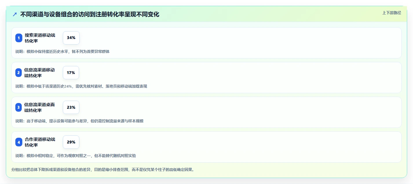 运营数据场景解析：转化漏斗中的新手避坑怎么处理