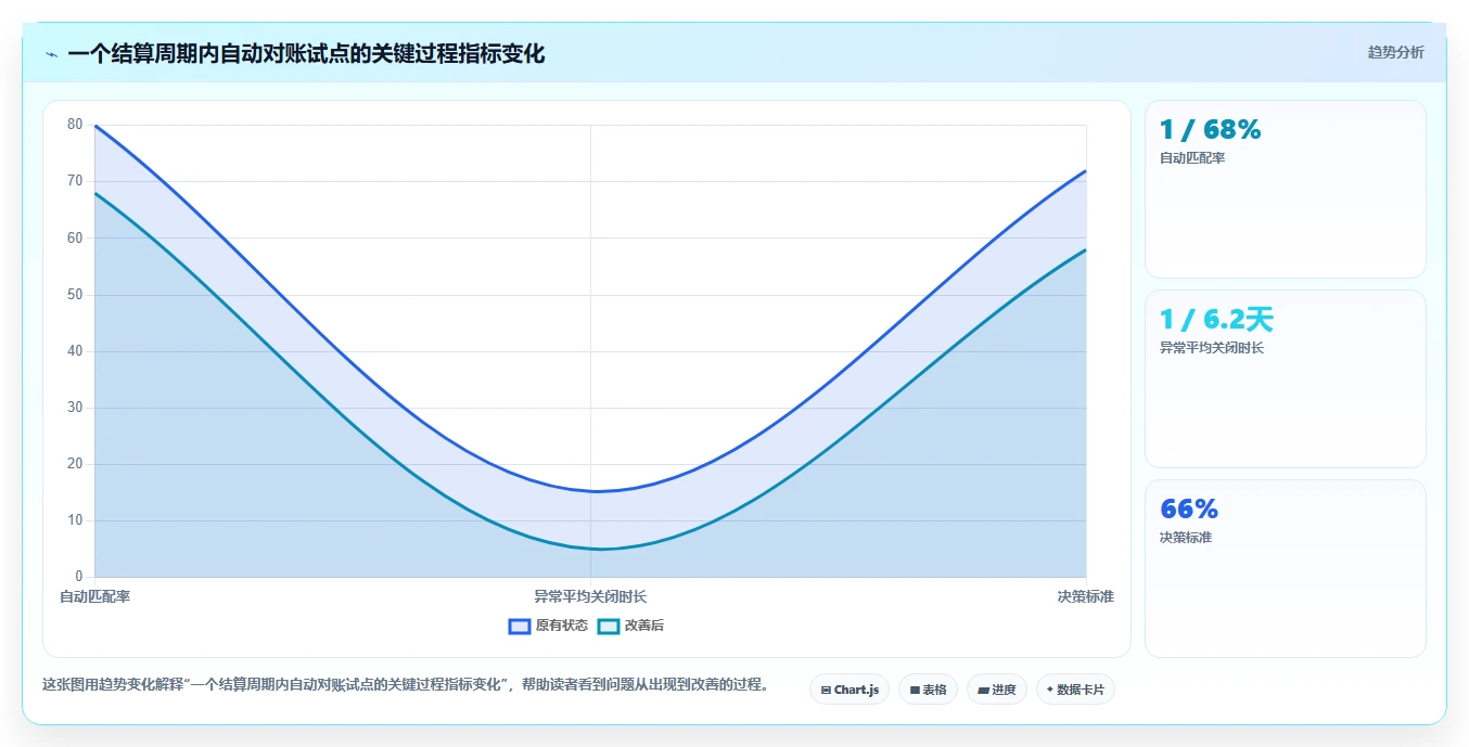 电商管理运营框架：把财务对账纳入自动化方案