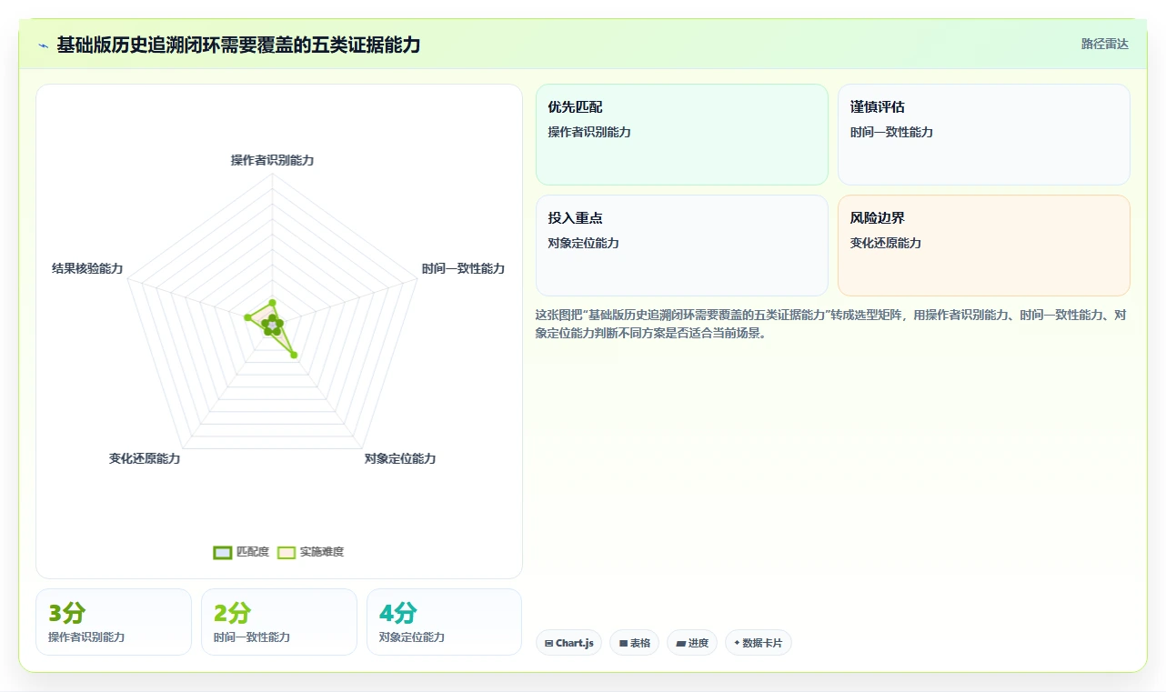 数据库存:运维团队基础版方案:历史追溯的目标、动作与检查点