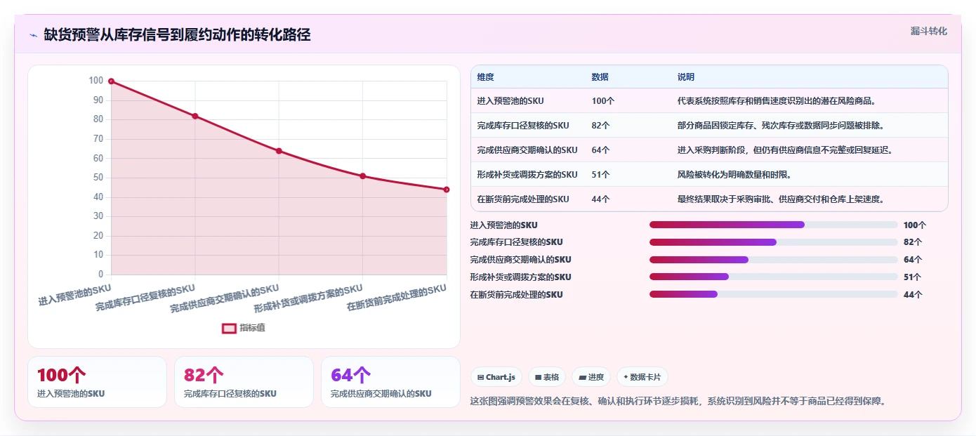 电商库存怎么管？以缺货预警为核心的常见误区方案