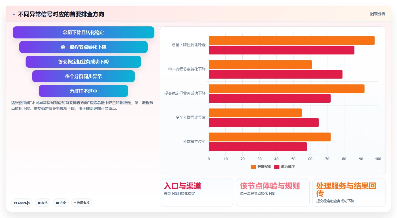 运营数据选择标准：异常诊断维度如何评估核心功能