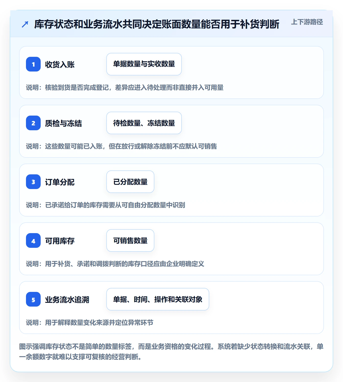 库存管理系统数据方法：用系统选型支撑精细化运营判断