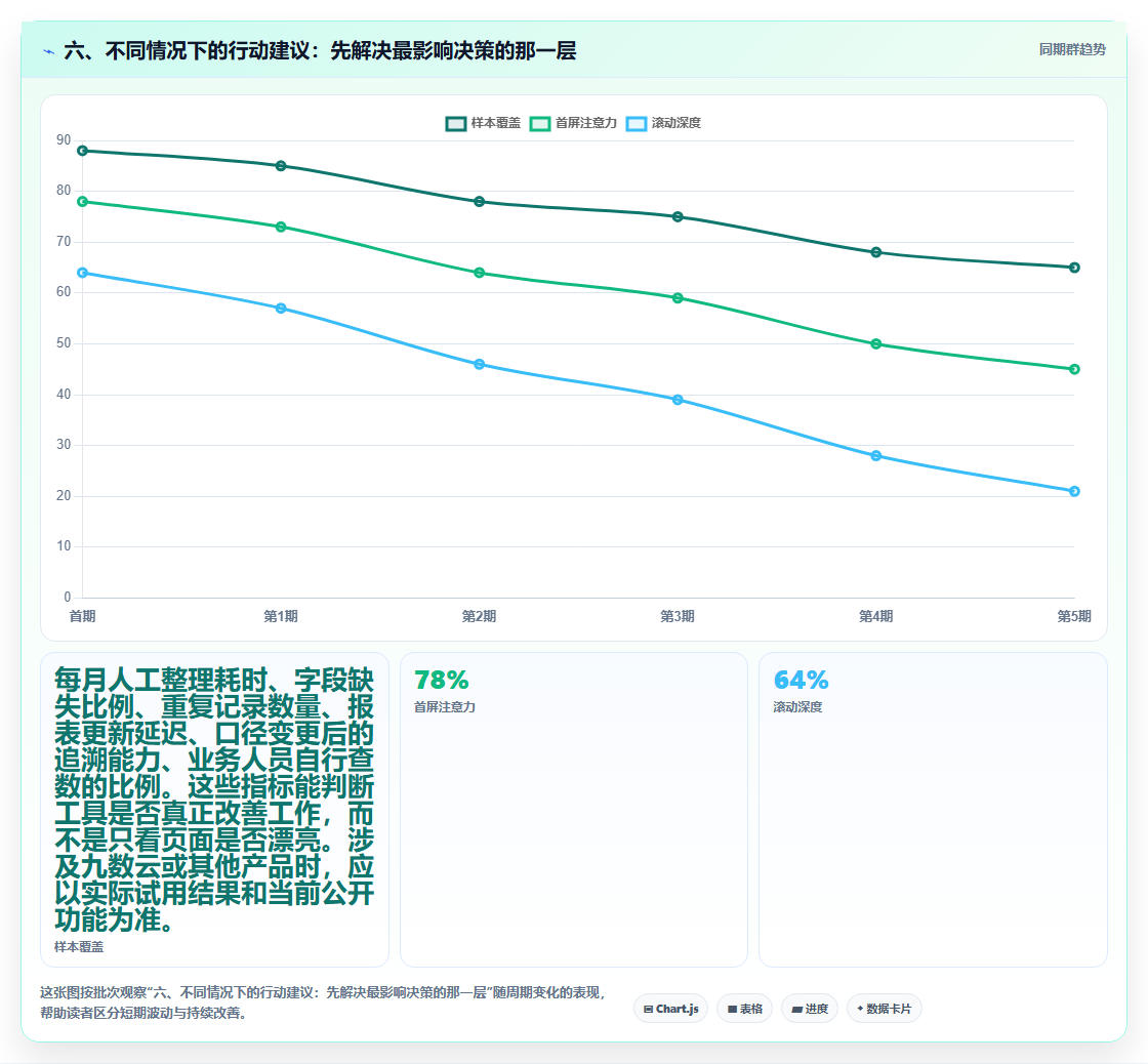 六、不同情况下的行动建议：先解决最影响决策的那一层