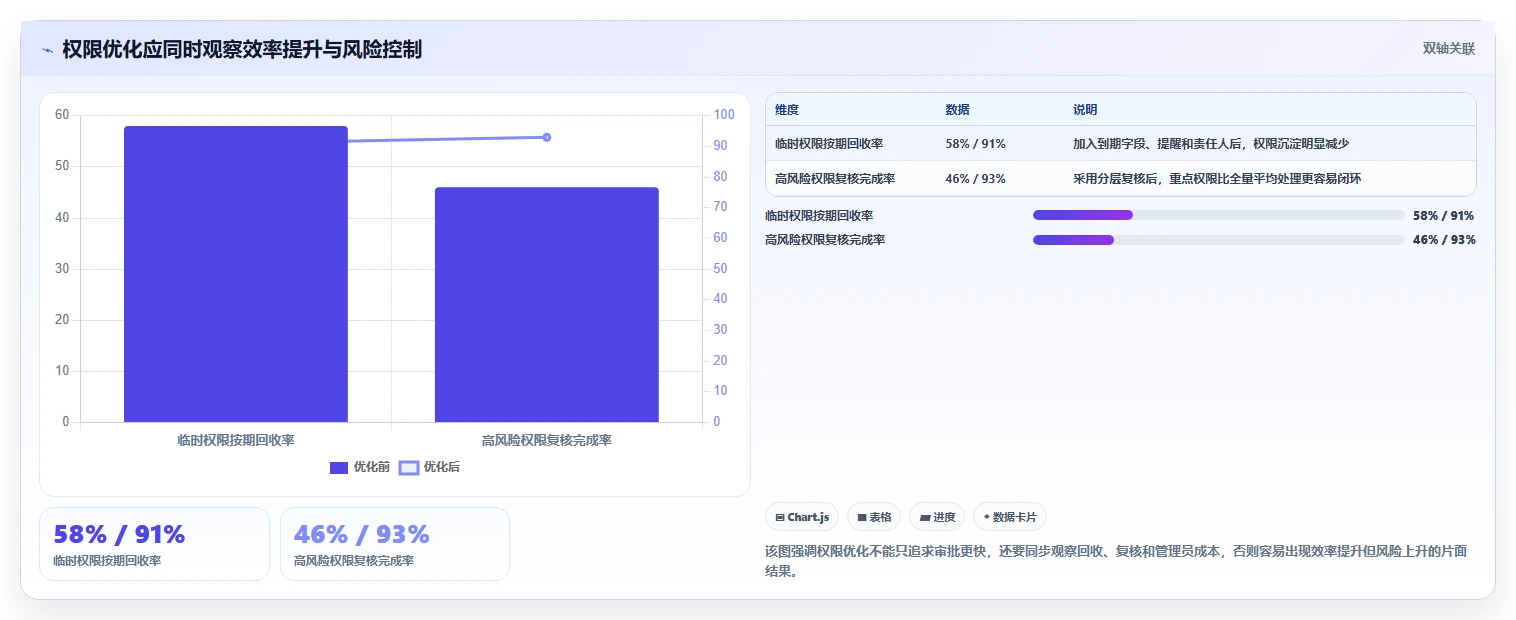 运营管理平台怎么优化？先从权限管理的日常管理入手