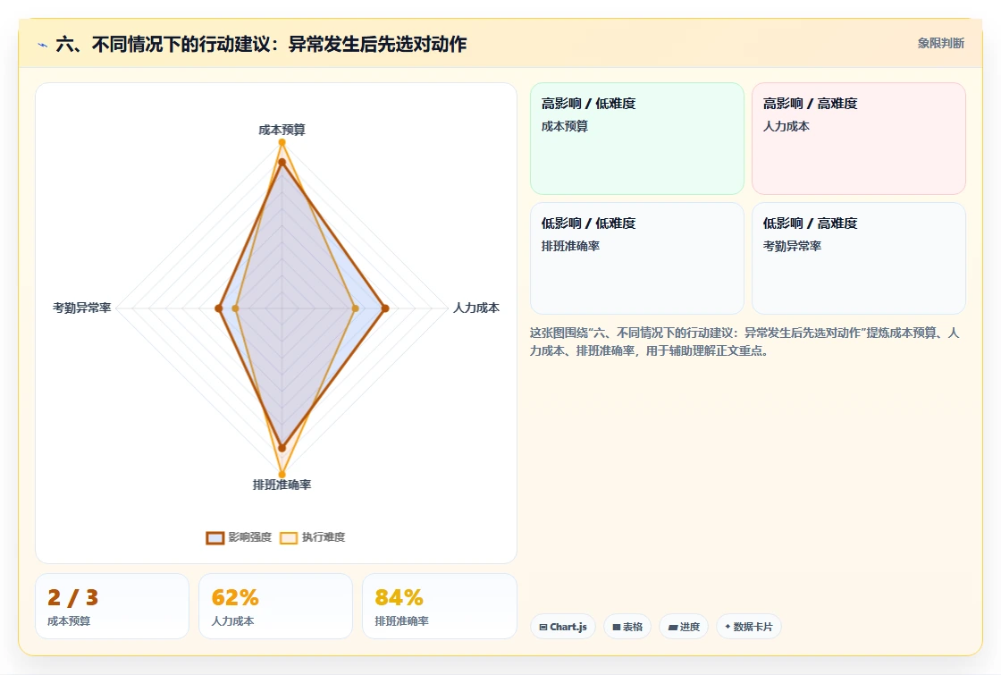 六、不同情况下的行动建议：异常发生后先选对动作