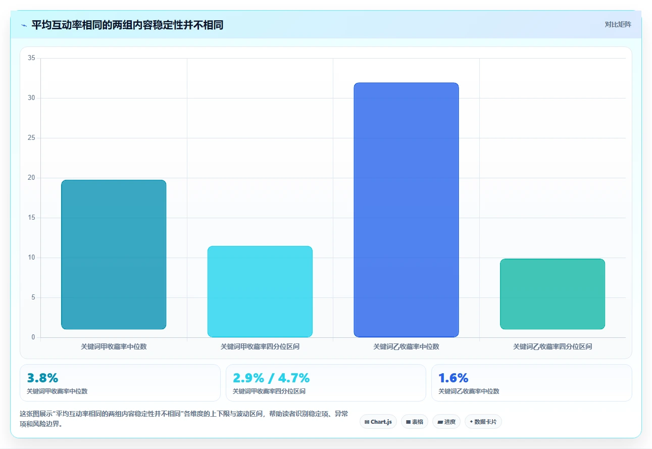 小红书数据分析：创业团队核心指标：判断关键词热度是否正在缓解数据不会看