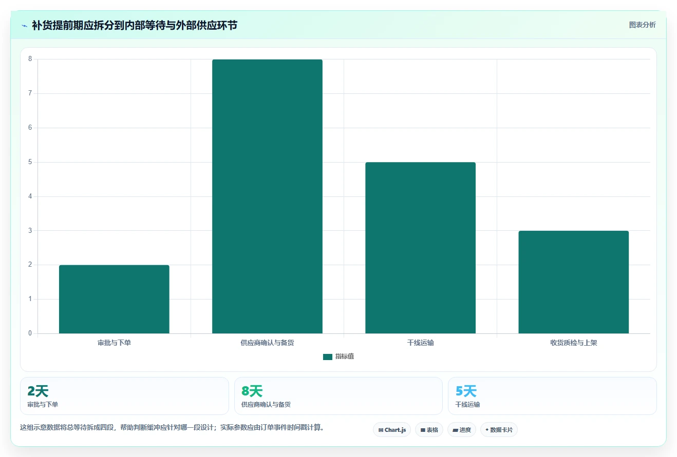 仓库安全库存管理怎么优化？先从安全库存公式的流程设计入手