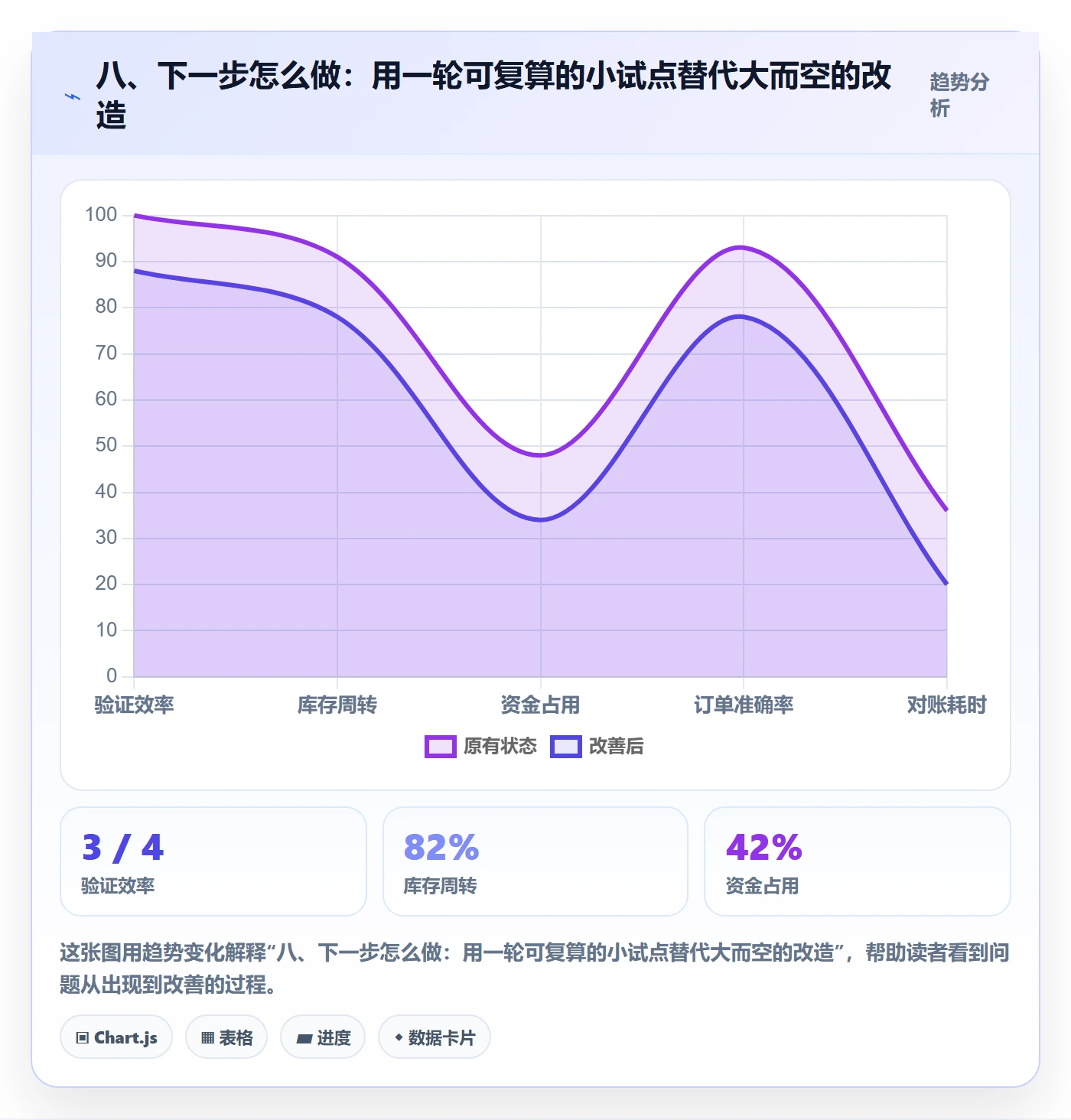 八、下一步怎么做：用一轮可复算的小试点替代大而空的改造