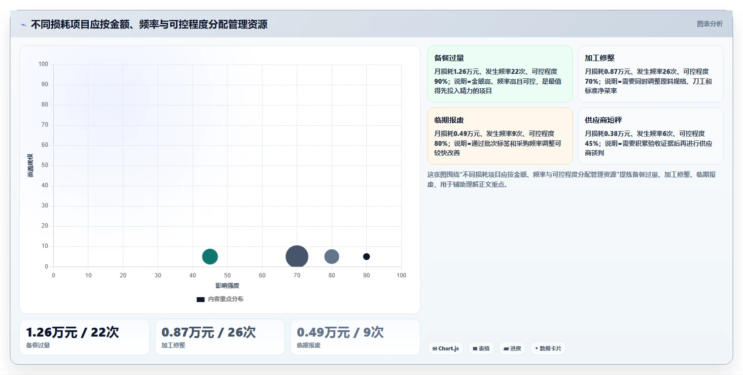 餐饮店报表：餐饮顾问实操指南：围绕损耗分析解决“损耗看不见