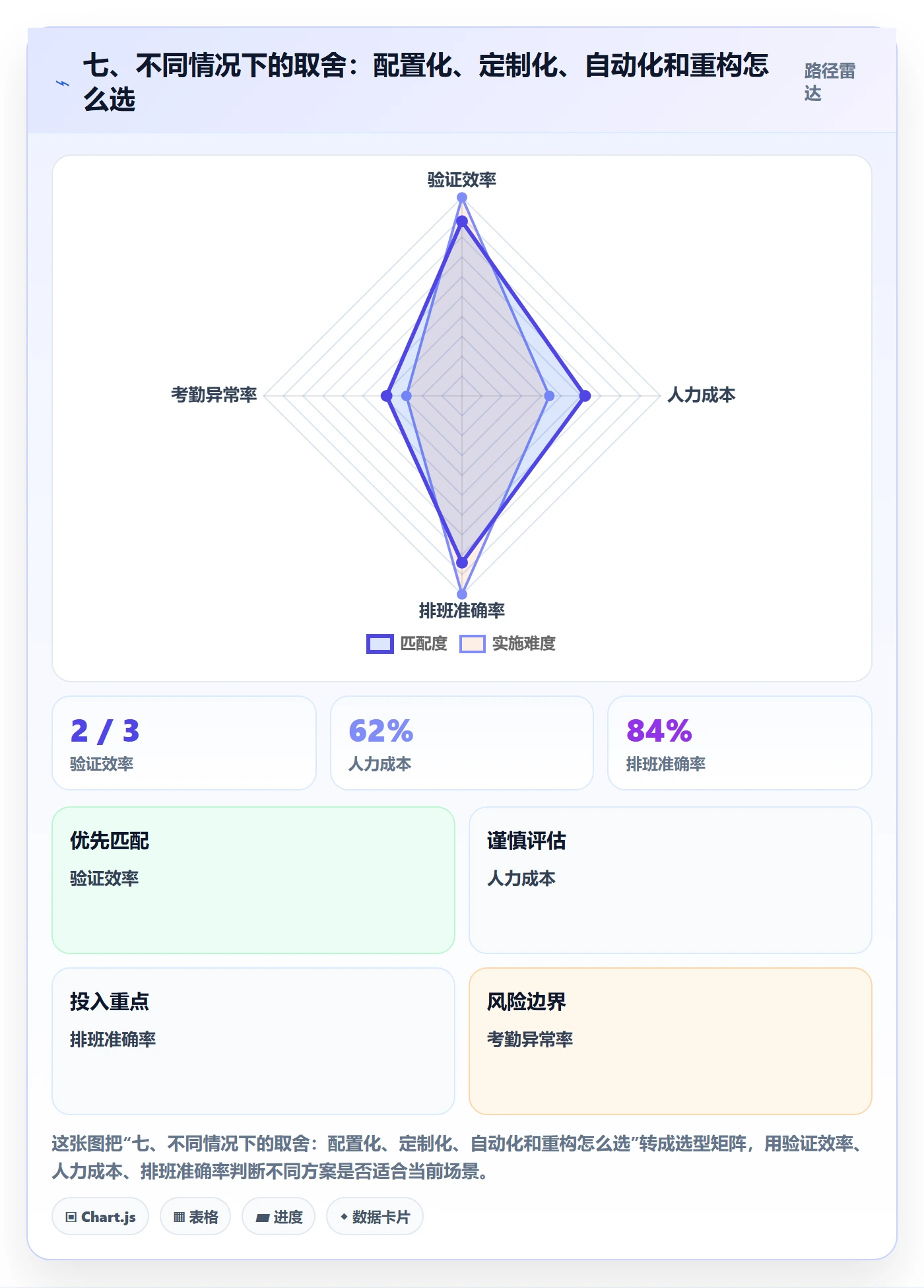 七、不同情况下的取舍：配置化、定制化、自动化和重构怎么选