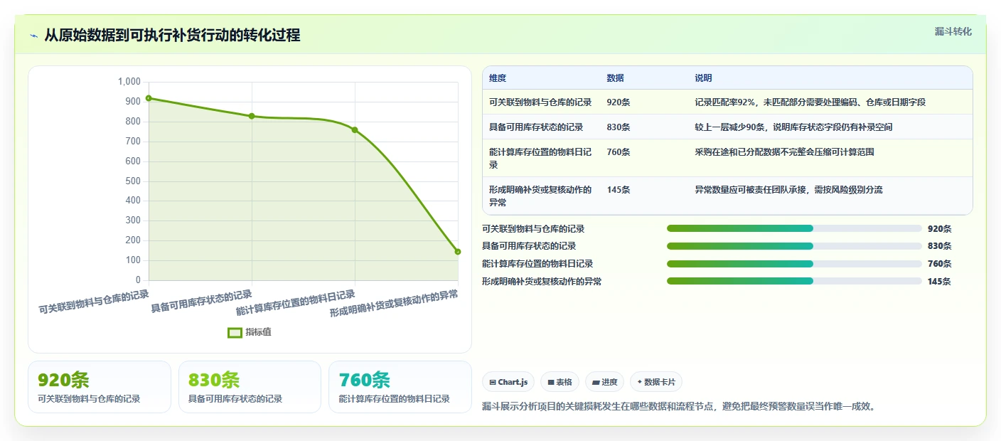 仓库安全库存管理规划方法：缺货风险与日常管理如何衔接