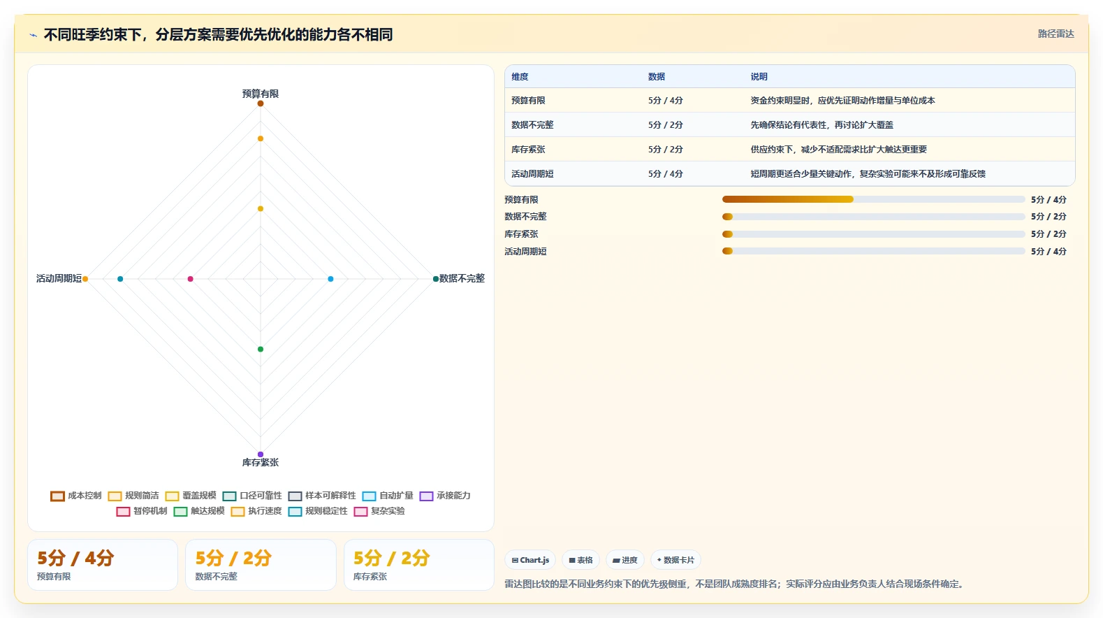 运营数据实践指南：用户分层的旺季准备怎样更有效