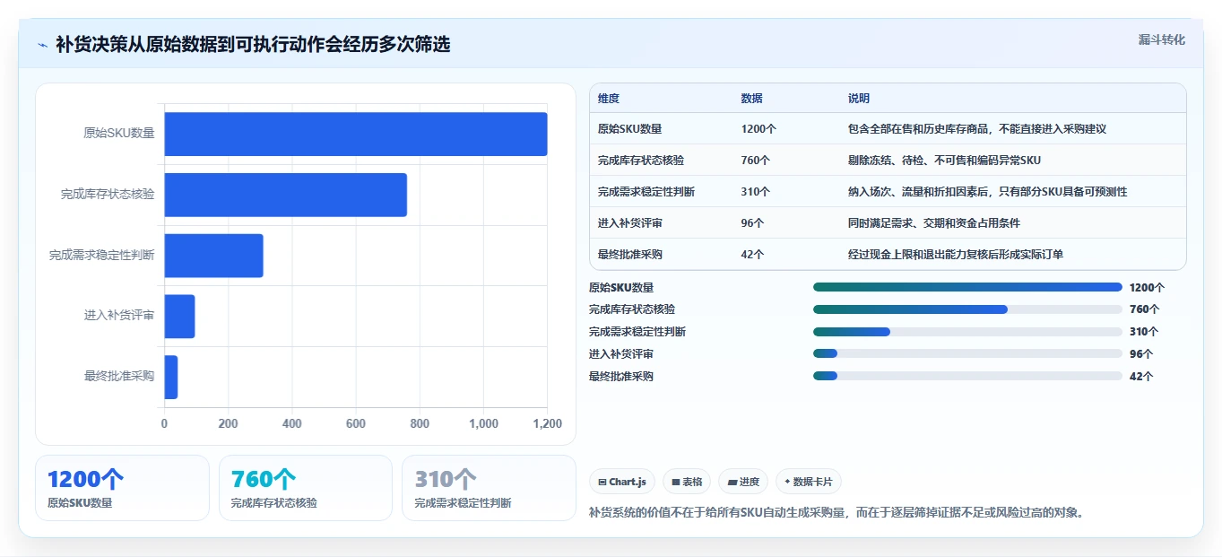 电商仓储管理：直播商家决策指南：面对补货凭感觉如何兼顾释放周转资金
