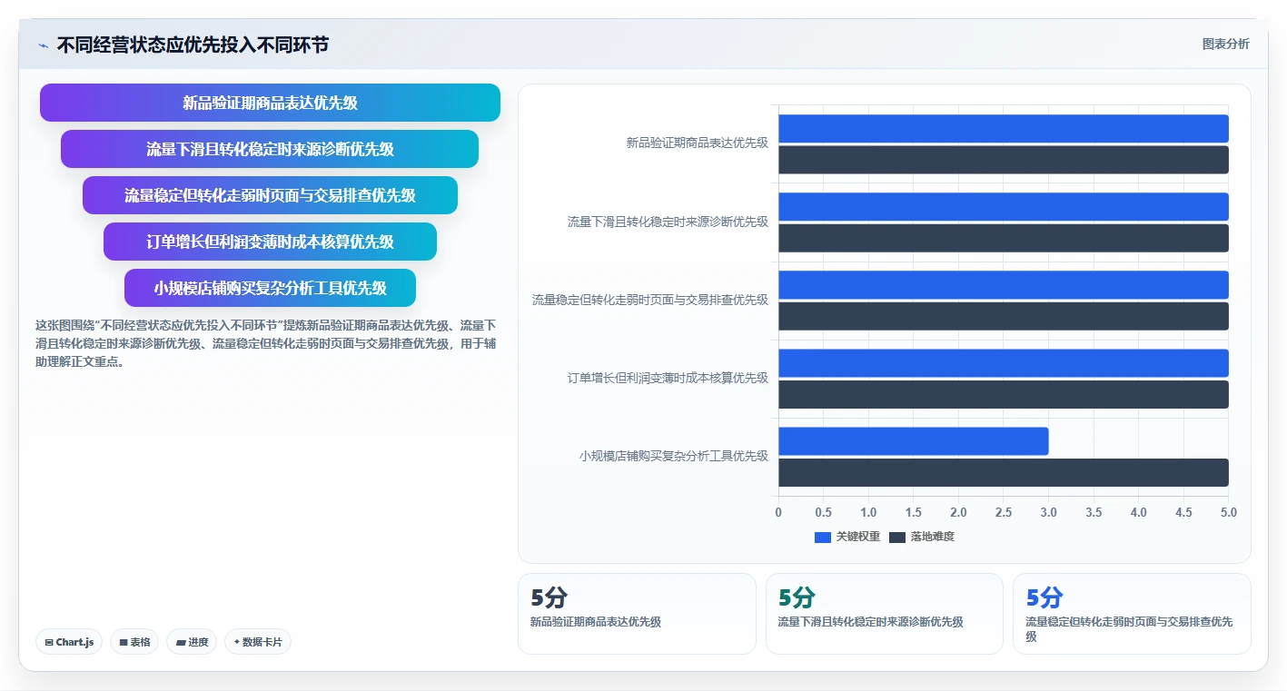 店铺运营包括哪些方面升级方案:用核心功能改善流量运营
