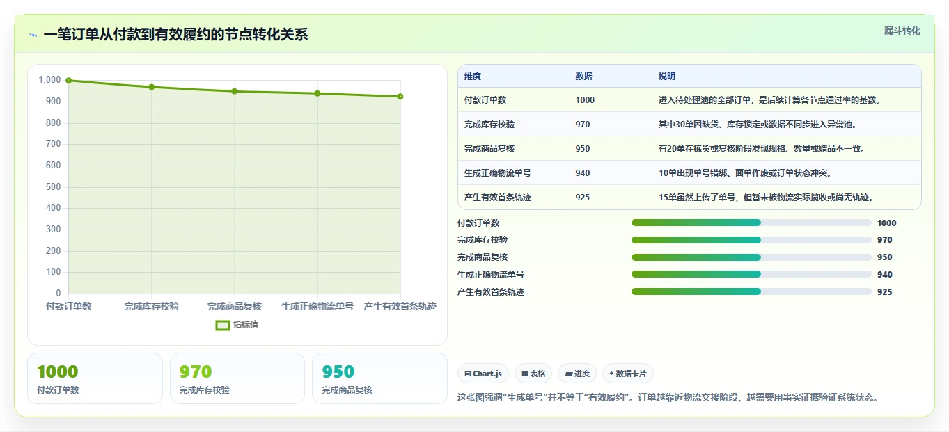 电商管理使用技巧：订单履约对应的新手避坑方法