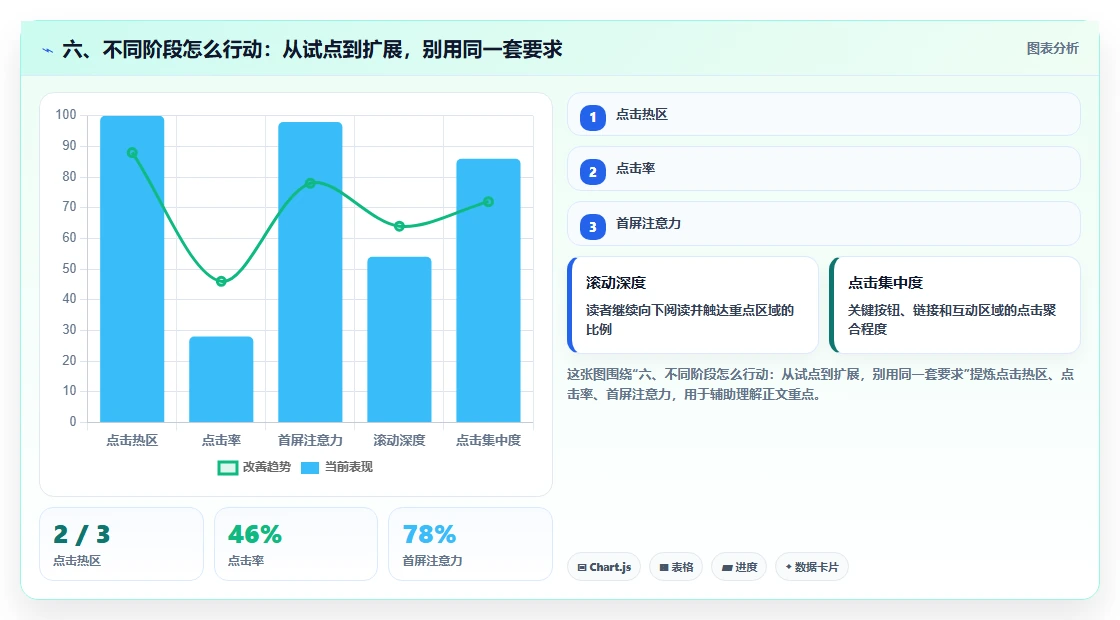 六、不同阶段怎么行动:从试点到扩展,别用同一套要求