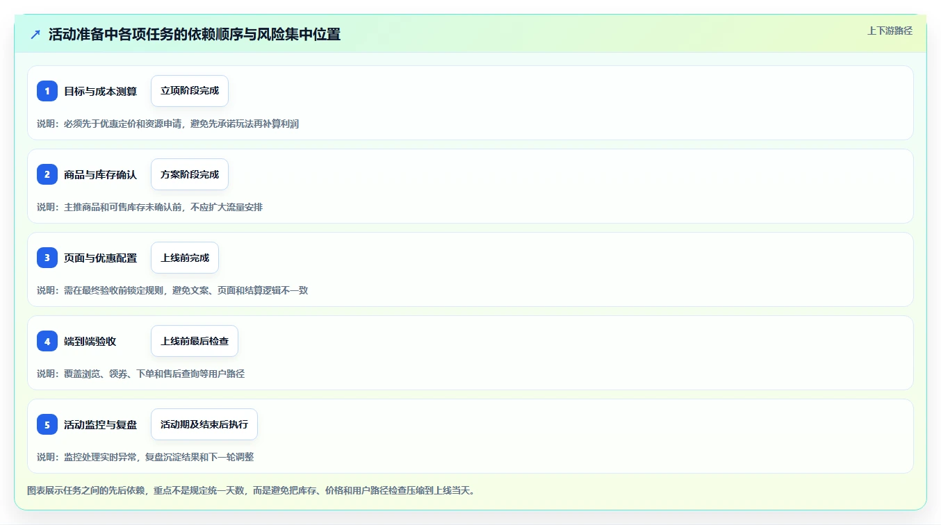 店铺运营包括哪些方面选择标准：活动运营维度如何评估流程设计