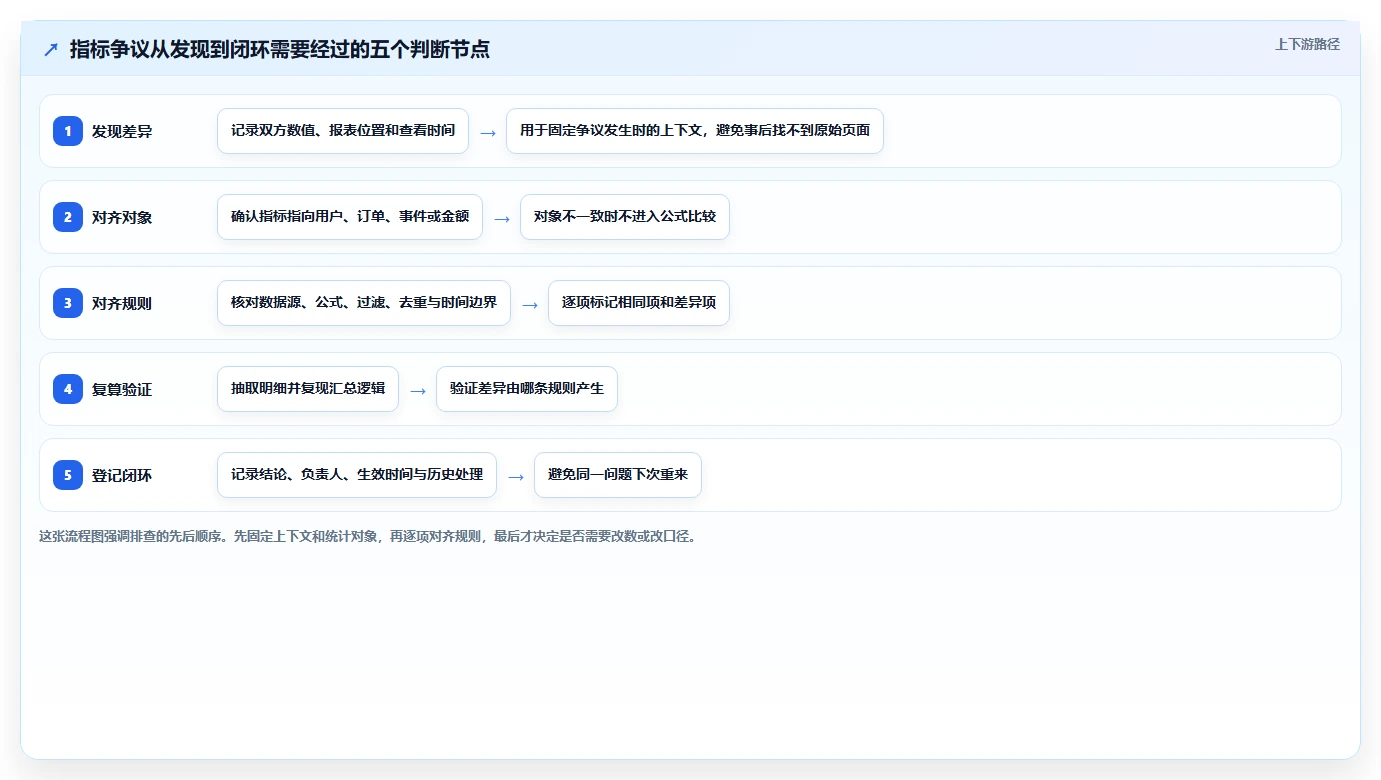 运营数据工作指南：用常见误区解决指标口径问题
