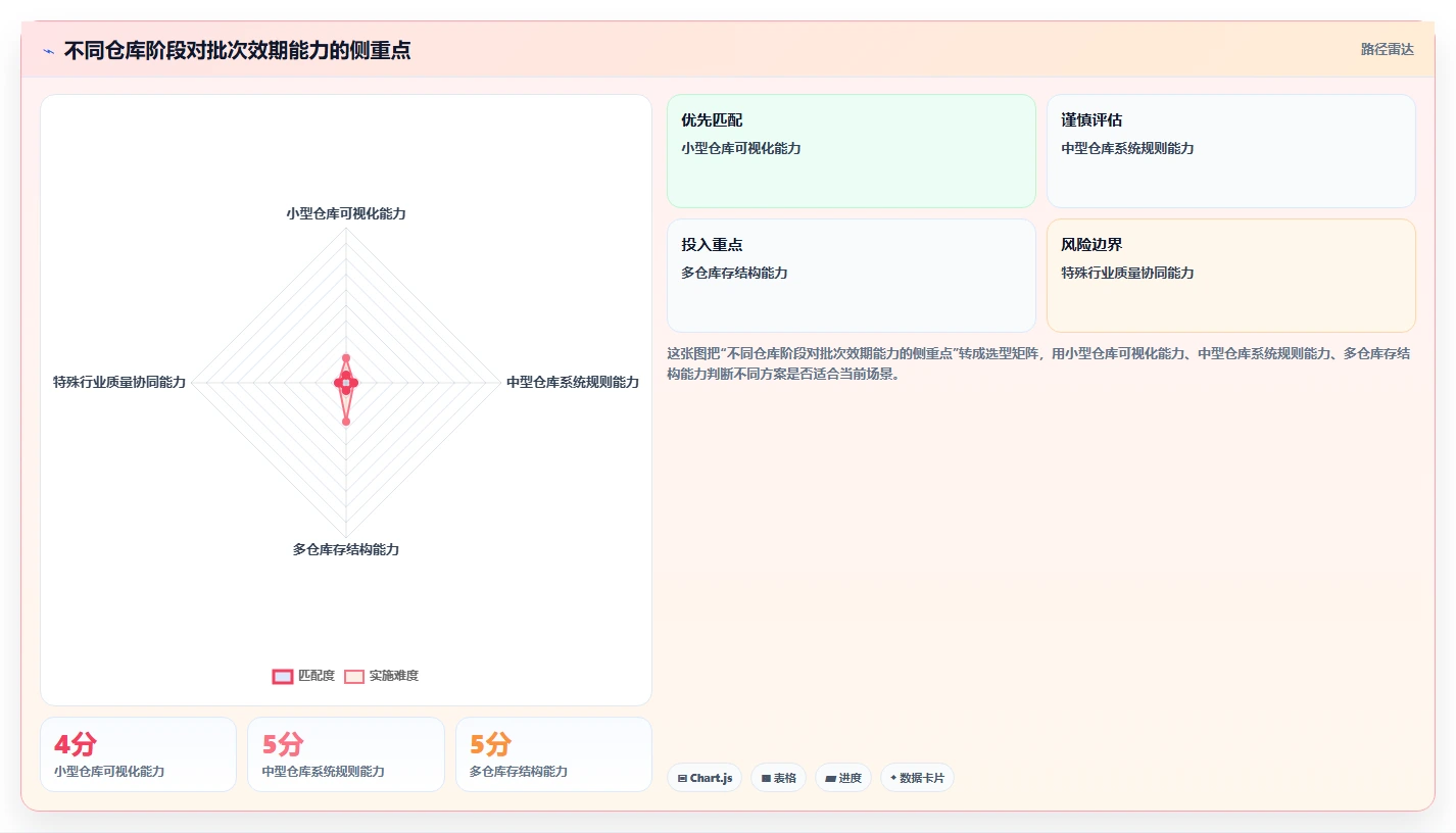 库存出入库：仓库新手进阶版方案：批次效期的目标、动作与检查点