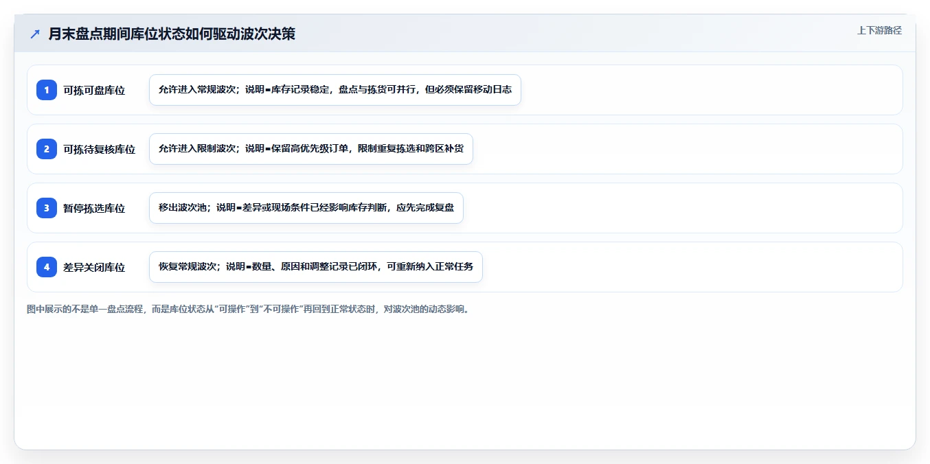 电商仓储管理：品牌零售商案例思路：月末盘点怎样优化波次拣选